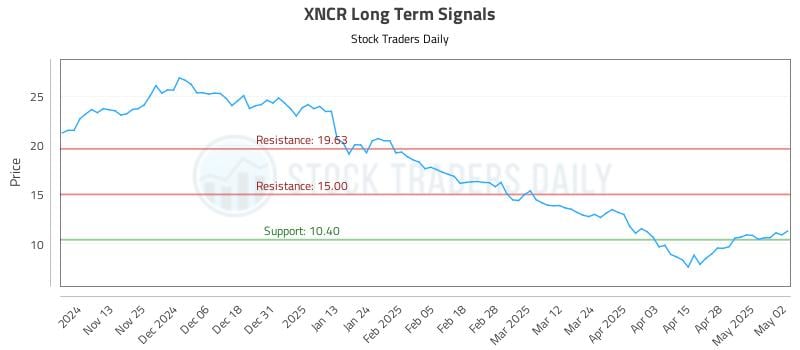 XNCR Long Term Analysis for May 5 2025 XNCR Long Term Analysis for May 5 2025