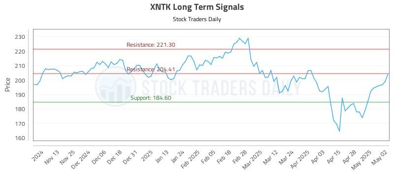 XNTK Long Term Analysis for May 5 2025 XNTK Long Term Analysis for May 5 2025