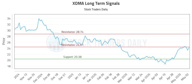 XOMA Long Term Analysis for May 5 2025 XOMA Long Term Analysis for May 5 2025