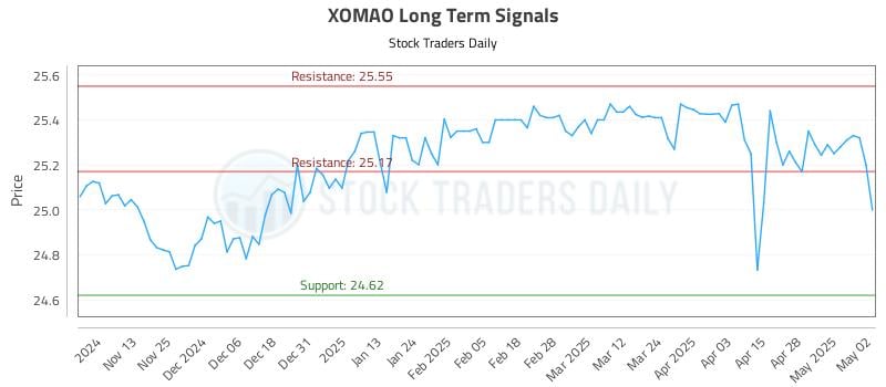 XOMAO Long Term Analysis for May 5 2025 XOMAO Long Term Analysis for May 5 2025