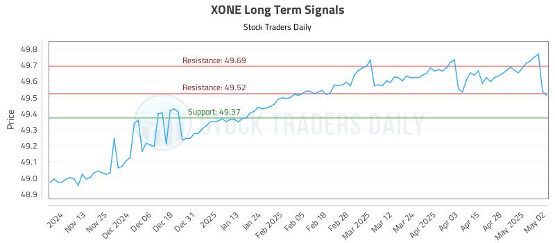 XONE Long Term Analysis for May 5 2025 XONE Long Term Analysis for May 5 2025