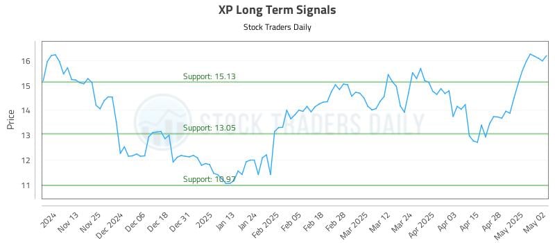 XP Long Term Analysis for May 5 2025 XP Long Term Analysis for May 5 2025