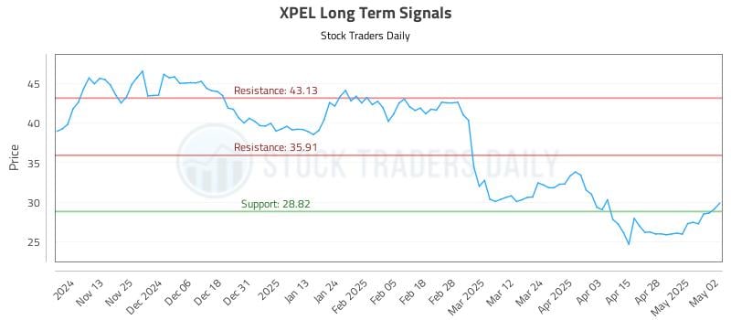 XPEL Long Term Analysis for May 5 2025 XPEL Long Term Analysis for May 5 2025