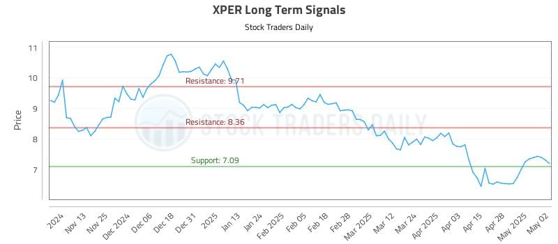 XPER Long Term Analysis for May 5 2025