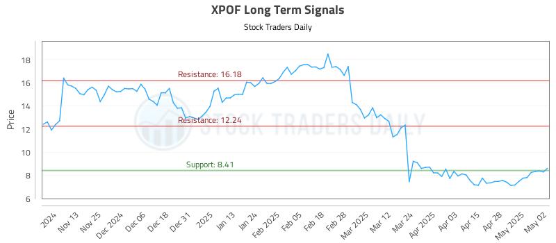 XPOF Long Term Analysis for May 5 2025