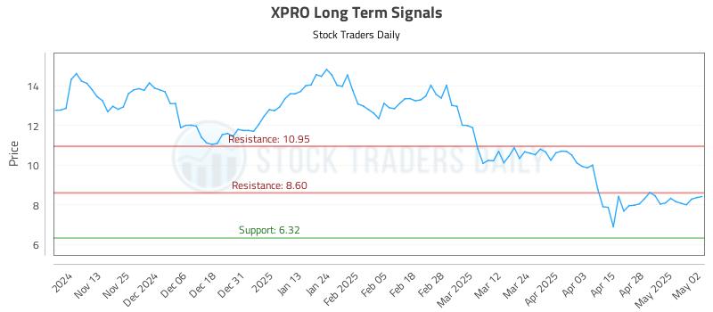 XPRO Long Term Analysis for May 5 2025