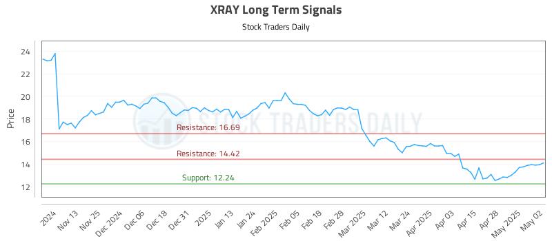 XRAY Long Term Analysis for May 5 2025