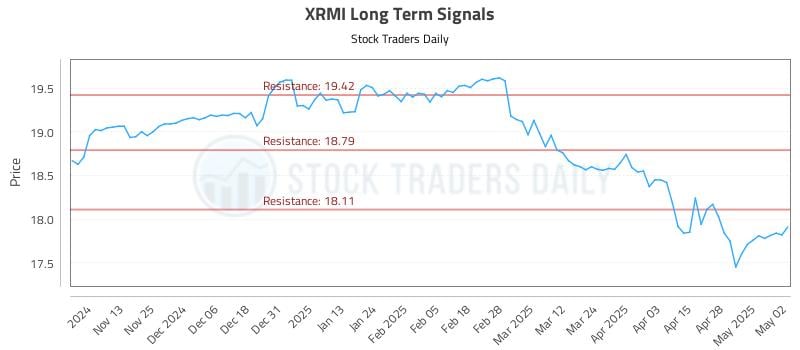 XRMI Long Term Analysis for May 5 2025 XRMI Long Term Analysis for May 5 2025