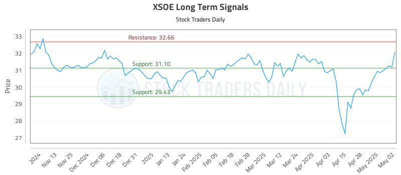 XSOE Long Term Analysis for May 5 2025 XSOE Long Term Analysis for May 5 2025