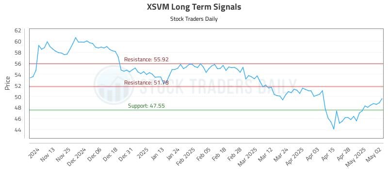 XSVM Long Term Analysis for May 5 2025