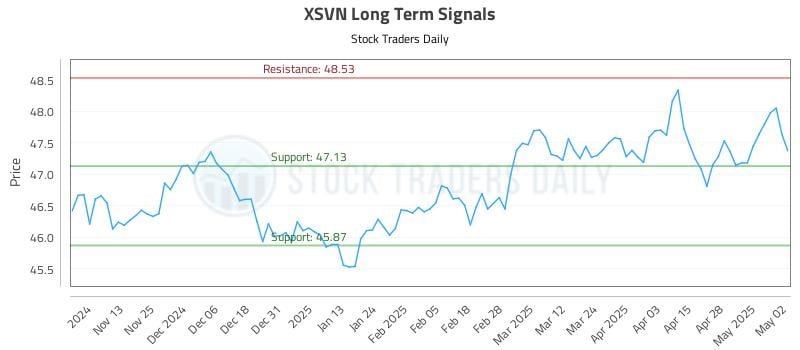 XSVN Long Term Analysis for May 5 2025 XSVN Long Term Analysis for May 5 2025