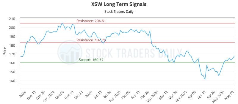 XSW Long Term Analysis for May 5 2025