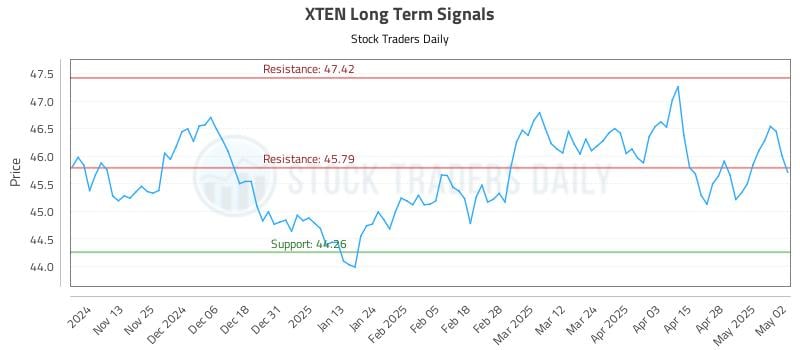 XTEN Long Term Analysis for May 5 2025