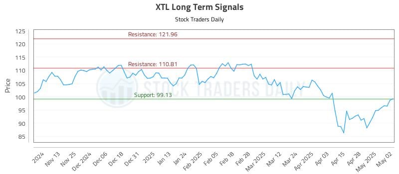 XTL Long Term Analysis for May 5 2025