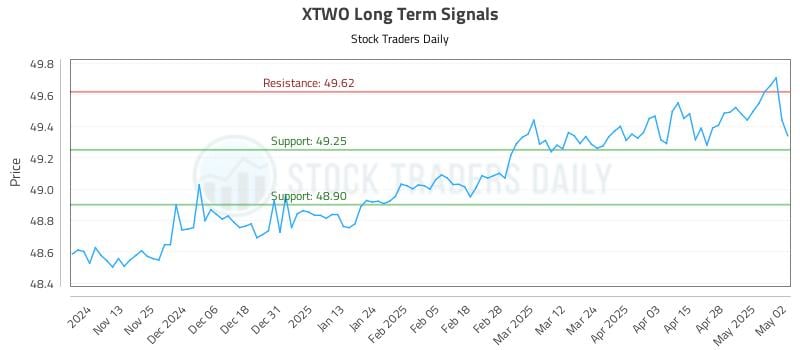 XTWO Long Term Analysis for May 5 2025 XTWO Long Term Analysis for May 5 2025