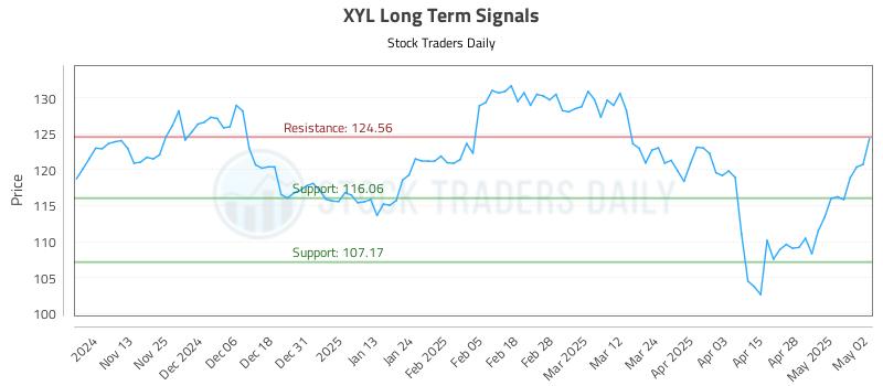XYL Long Term Analysis for May 5 2025 XYL Long Term Analysis for May 5 2025