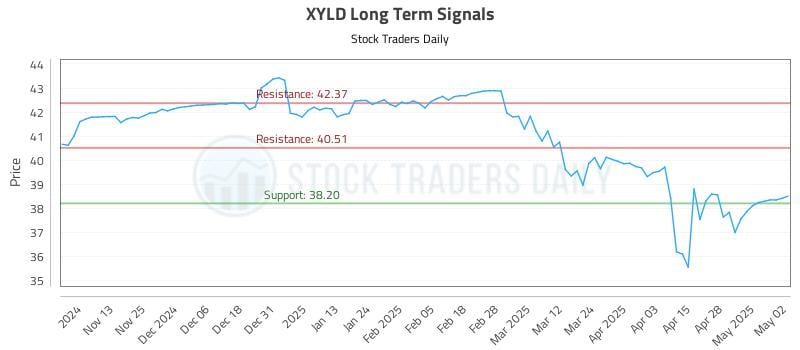 XYLD Long Term Analysis for May 5 2025 XYLD Long Term Analysis for May 5 2025