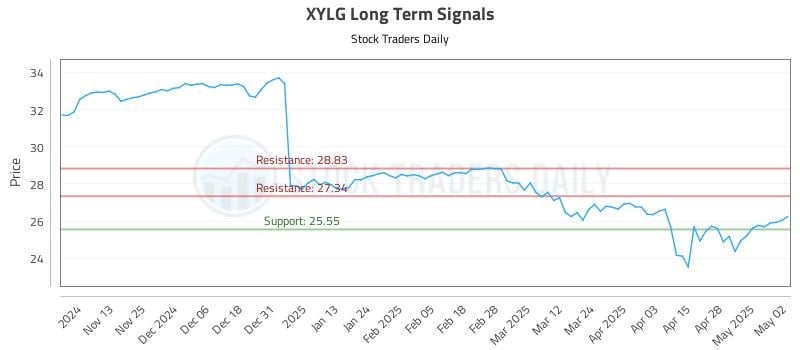 XYLG Long Term Analysis for May 5 2025