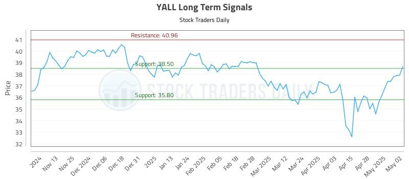 YALL Long Term Analysis for May 5 2025 YALL Long Term Analysis for May 5 2025