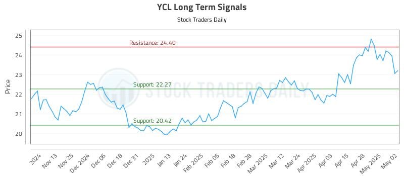 YCL Long Term Analysis for May 5 2025 YCL Long Term Analysis for May 5 2025