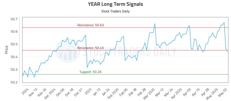 YEAR Long Term Analysis for May 5 2025 YEAR Long Term Analysis for May 5 2025