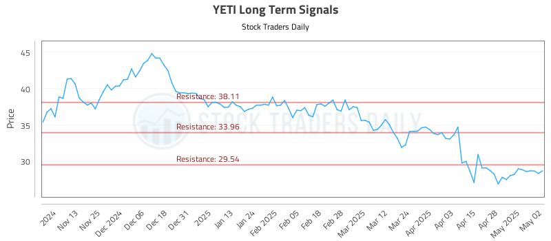 YETI Long Term Analysis for May 5 2025 YETI Long Term Analysis for May 5 2025