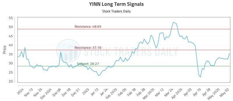 YINN Long Term Analysis for May 5 2025 YINN Long Term Analysis for May 5 2025