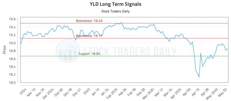 YLD Long Term Analysis for May 5 2025