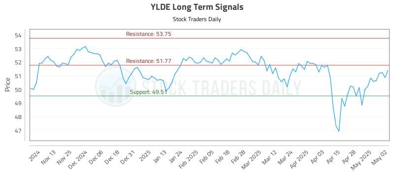 YLDE Long Term Analysis for May 5 2025