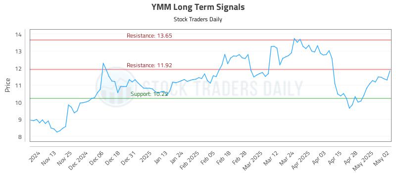 YMM Long Term Analysis for May 5 2025