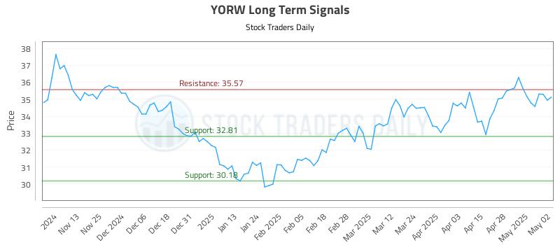 YORW Long Term Analysis for May 5 2025