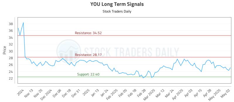 YOU Long Term Analysis for May 5 2025 YOU Long Term Analysis for May 5 2025
