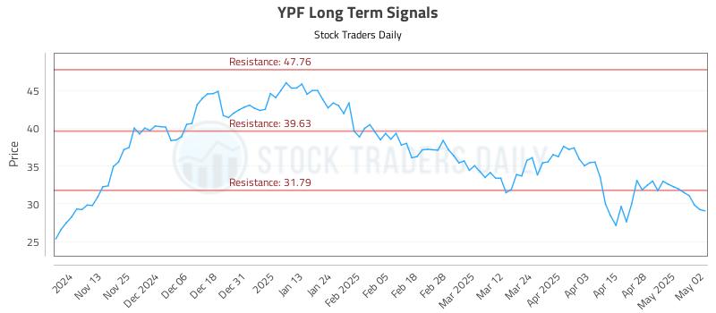 YPF Long Term Analysis for May 5 2025 YPF Long Term Analysis for May 5 2025
