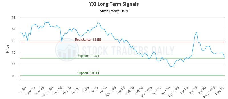 YXI Long Term Analysis for May 5 2025 YXI Long Term Analysis for May 5 2025