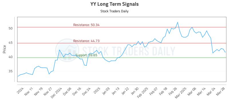 YY Long Term Analysis for May 5 2025 YY Long Term Analysis for May 5 2025