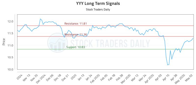 YYY Long Term Analysis for May 5 2025 YYY Long Term Analysis for May 5 2025