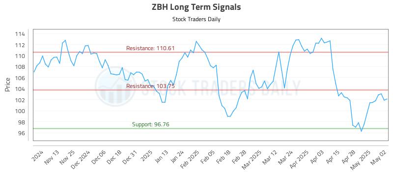 ZBH Long Term Analysis for May 5 2025 ZBH Long Term Analysis for May 5 2025