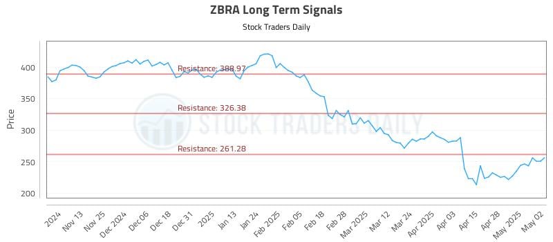 ZBRA Long Term Analysis for May 5 2025 ZBRA Long Term Analysis for May 5 2025