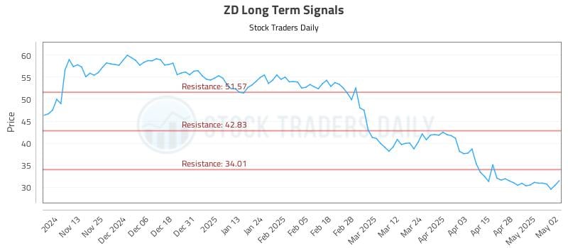 ZD Long Term Analysis for May 5 2025