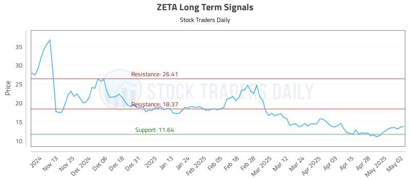 ZETA Long Term Analysis for May 5 2025