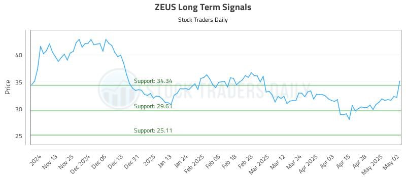 ZEUS Long Term Analysis for May 5 2025