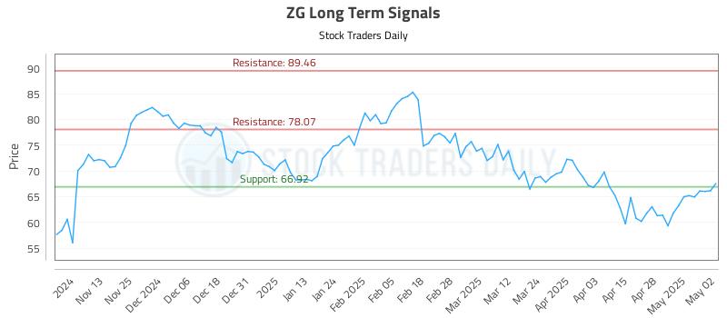 ZG Long Term Analysis for May 5 2025