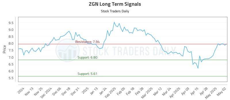 ZGN Long Term Analysis for May 5 2025 ZGN Long Term Analysis for May 5 2025