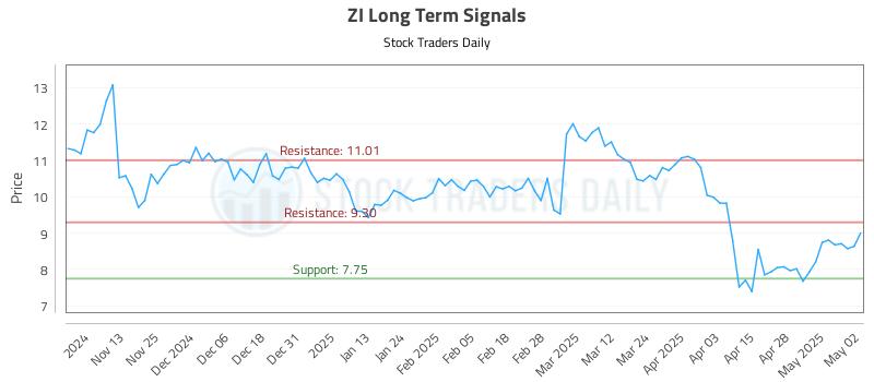 ZI Long Term Analysis for May 5 2025