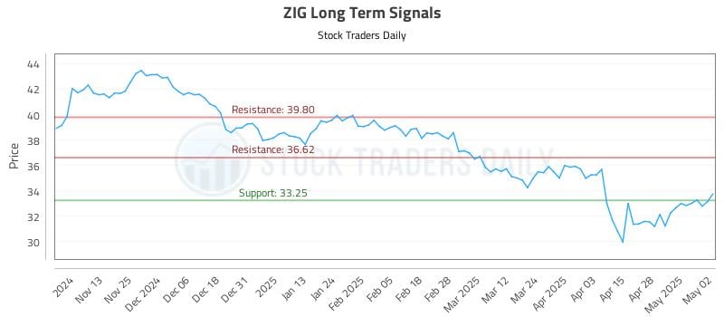 ZIG Long Term Analysis for May 5 2025 ZIG Long Term Analysis for May 5 2025