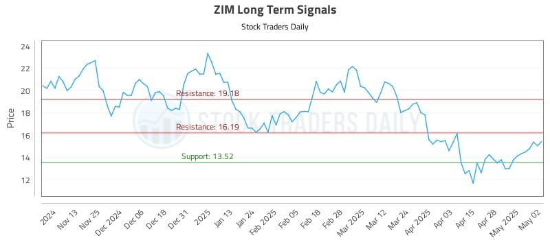 ZIM Long Term Analysis for May 5 2025