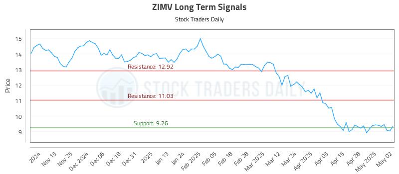 ZIMV Long Term Analysis for May 5 2025 ZIMV Long Term Analysis for May 5 2025
