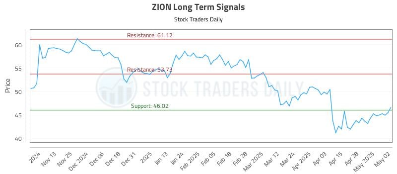 ZION Long Term Analysis for May 5 2025