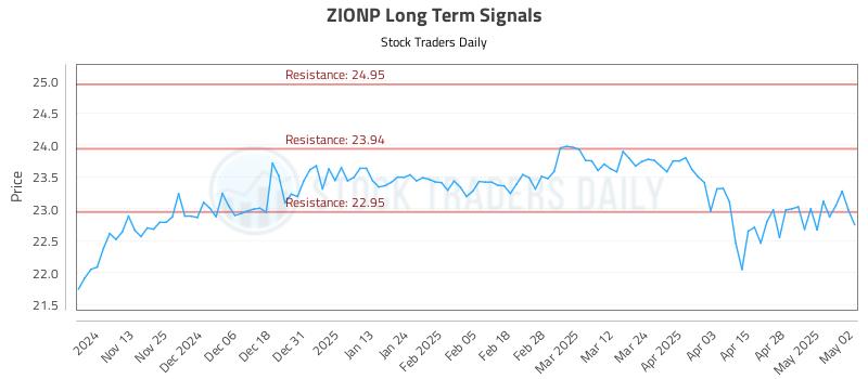 ZIONP Long Term Analysis for May 5 2025 ZIONP Long Term Analysis for May 5 2025