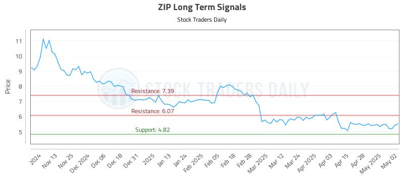 ZIP Long Term Analysis for May 5 2025